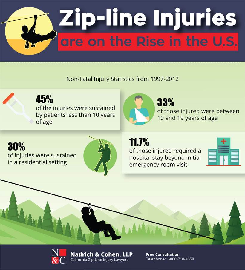 Infographic of zip-line injuries that are on the rise in the U.S.