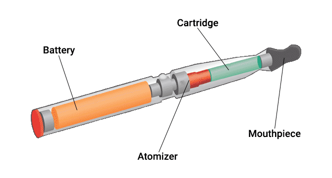 various parts of an e-cigarette 
