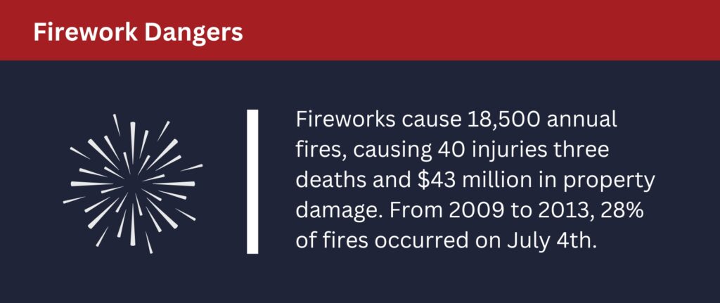 Fireworks cause over 18,000 injuries per year.