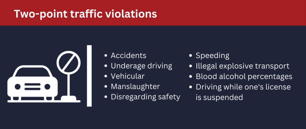 Accidents, underage driving and vehicular manslaughter are two-point traffic violations.