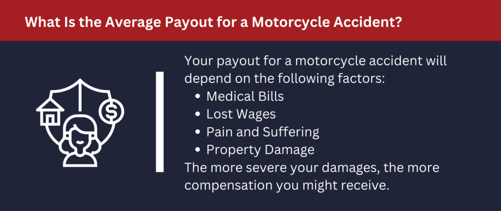 What Is the Average Payout for a Motorcycle Accident: Your payout for an accident will depend on medical bills, lost wages, pain and suffering and property damage.