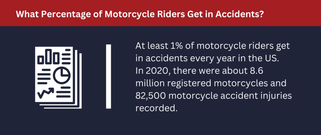What Percentage of Motorcycle Riders Get in Accidents: At least 1% of motorcycle riders get in accidents every year in the US. 