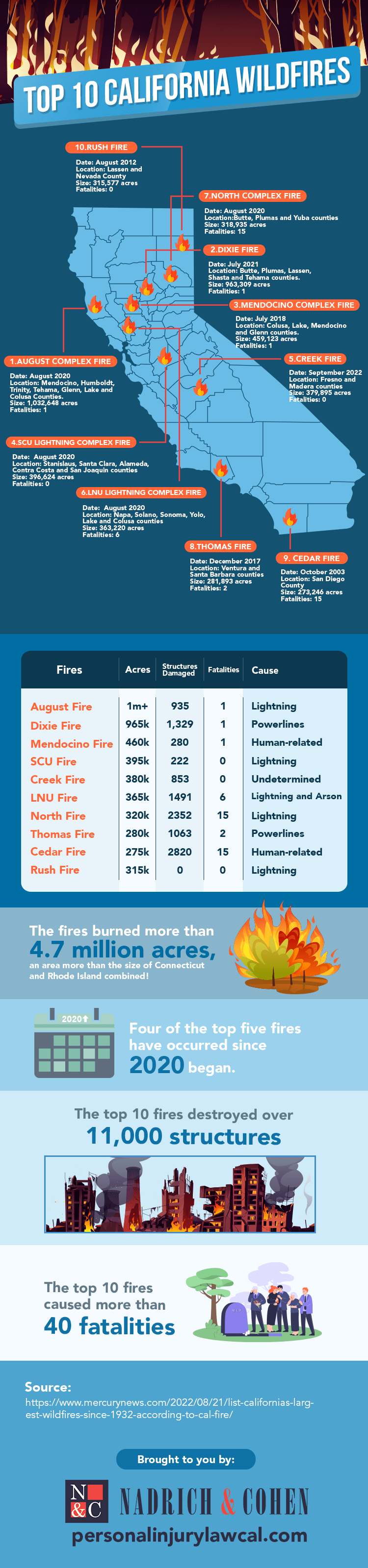 Top 10 California Wildfires and Possible Compensation in Lawsuits