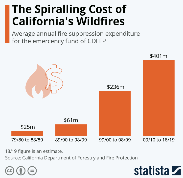 Cost chart of California's Wildfires