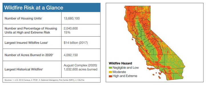 Statistics of Wildfire Risk in California