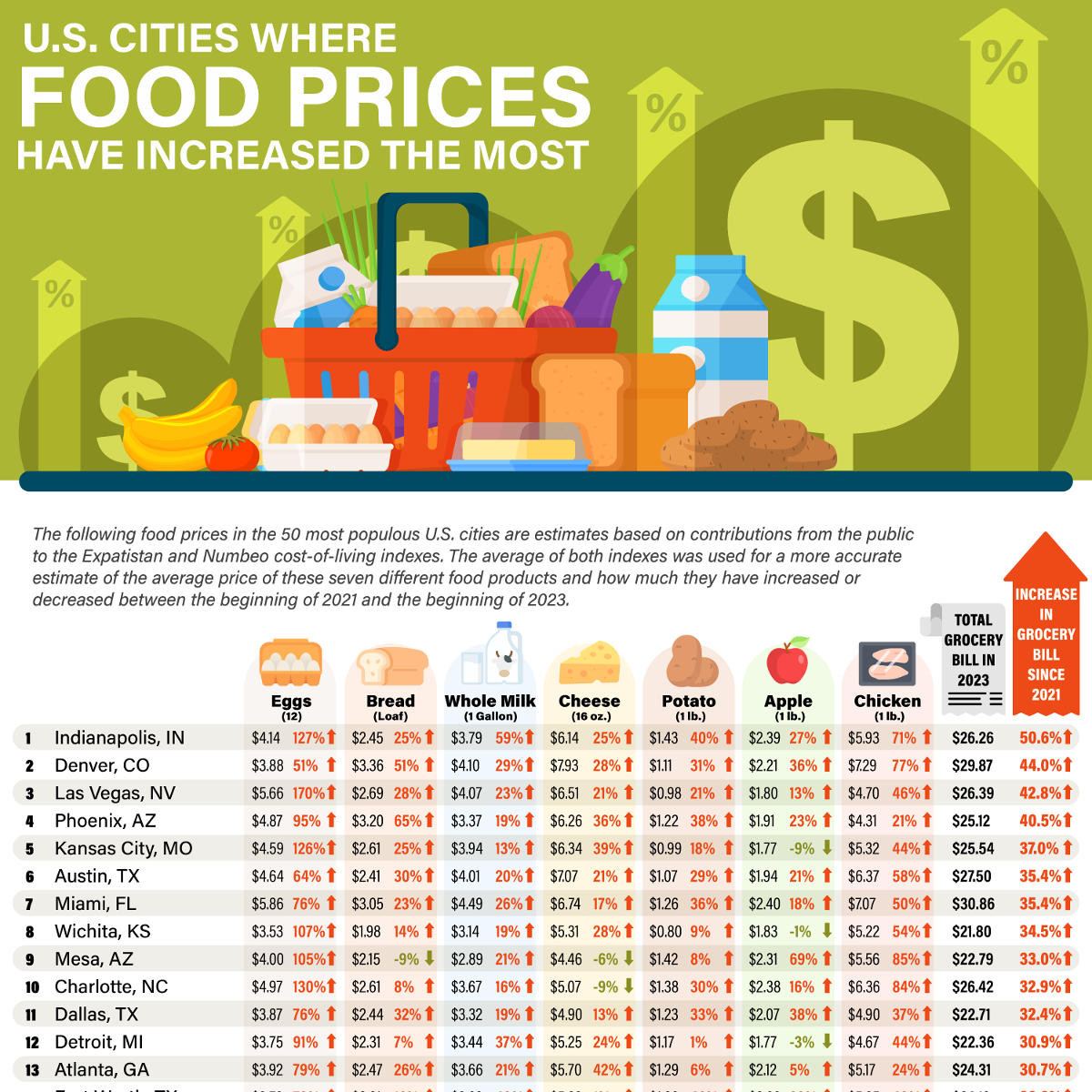 Cities Where Food Prices Increased Most 3 Thumb 