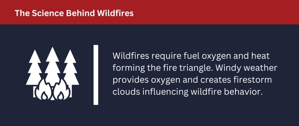 Wildfires require fuel ooxygen and heat forming the fire triangle.