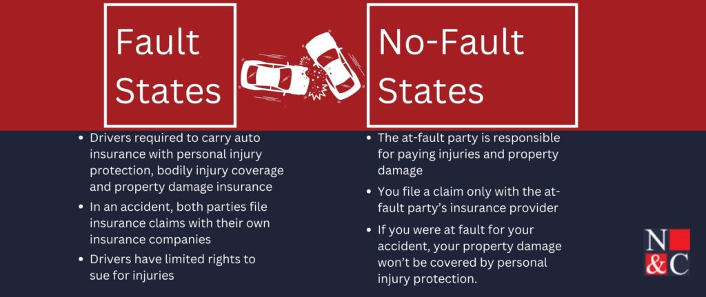 Fault states vs no-fault states.