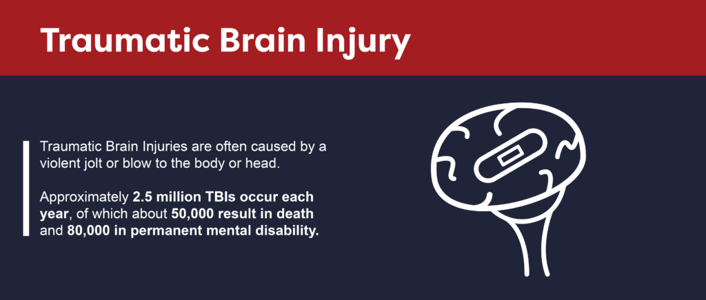 Traumatic brain injuries are often caused by a violent jolt or blow to the body or head.