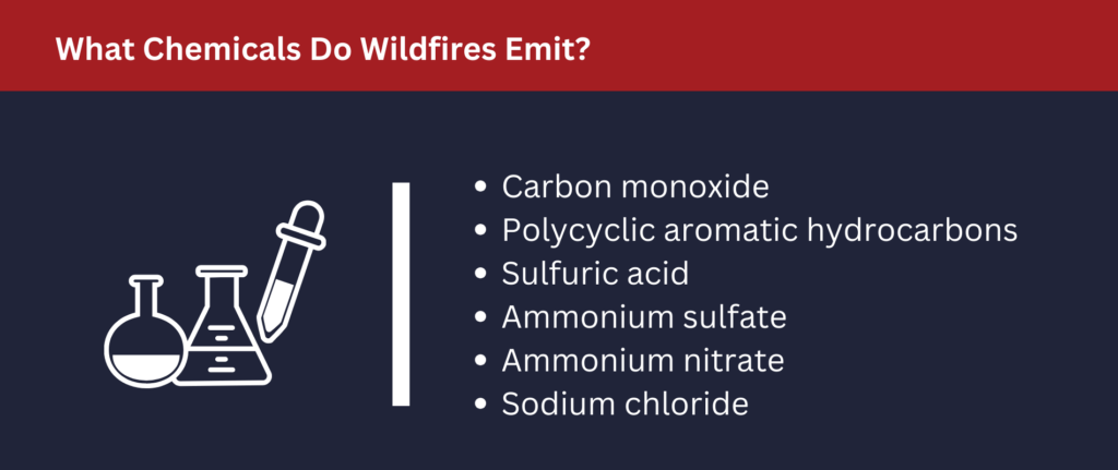 Chemicals That Wildfires emit: Carbon monoxide, sulfuric acid, sodium chloride, ammonium sulfate and more.