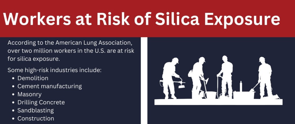 Two million workers in the US are at risk for silica exposure.
