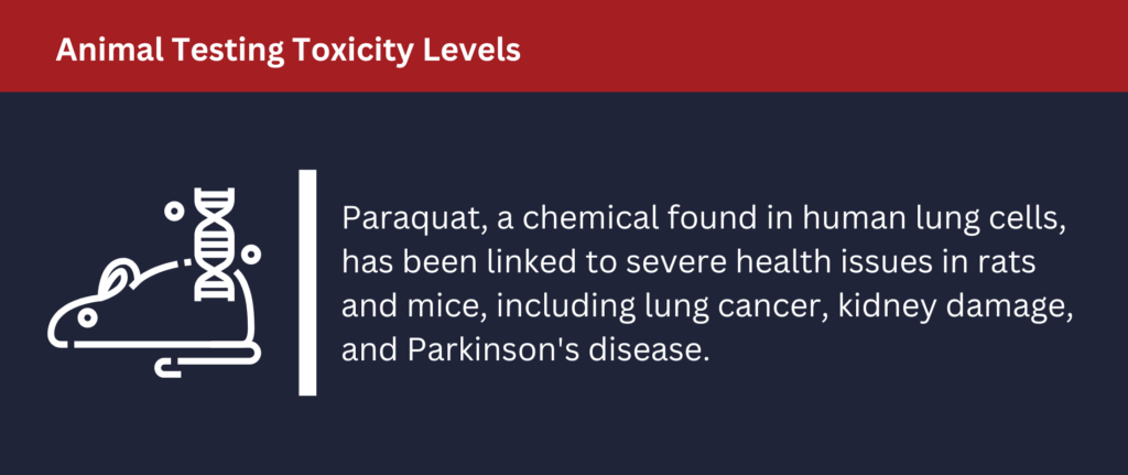 Animal Testing Toxicity Levels: Paraquat is linked to severe health issues such as lung cancer and Parkinson's disease.