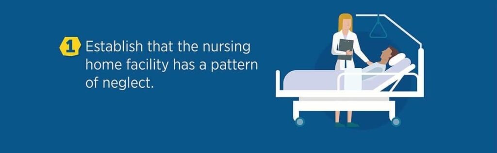 Establish that the nursing home has a pattern of neglect.