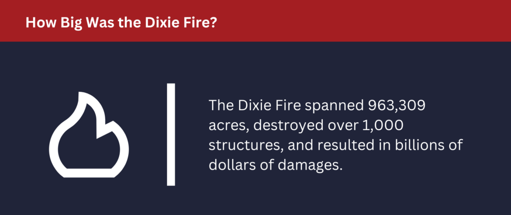 The Dixie Fire spanned 963,309 acres, destroyed over 1,000 structures, and resulted in billions of dollars of damages.