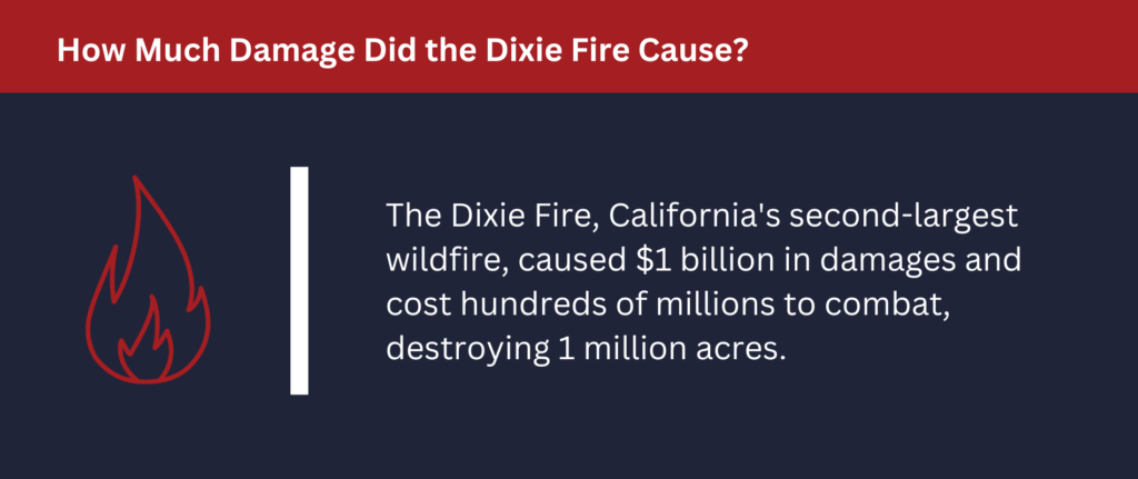 The Dixie Fire caused $1 billion in damages and cost hundreds of millioons to combat, destroying 1 million acres.