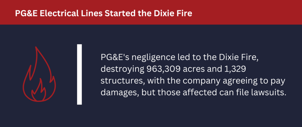 PG&E Electrical Lines Started the Dixie Fire, destroying over 900,000 acres.