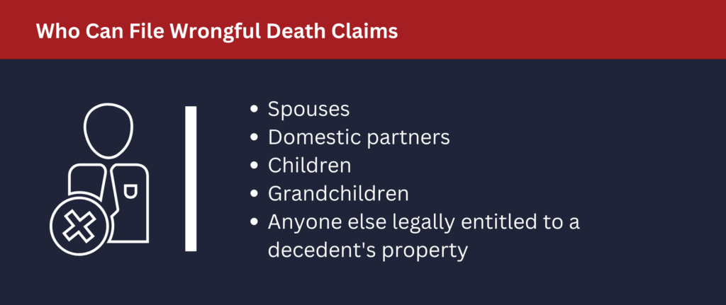 Who can file wrongful death claims? Spouses, partners, children, and anyone else legally entitled to a decendent's property.