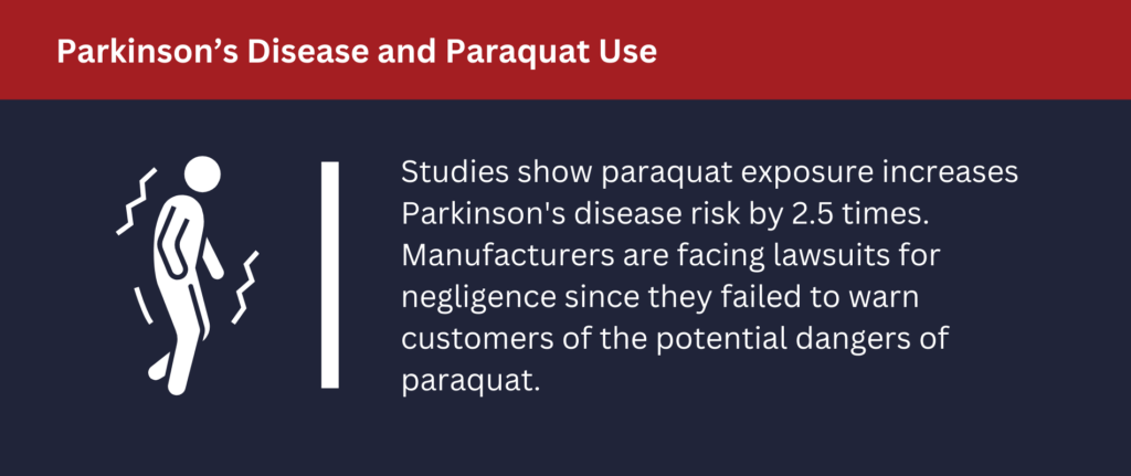 Studies show paraquat exposure increases Parkinson's disease risk by 2.5 times.
