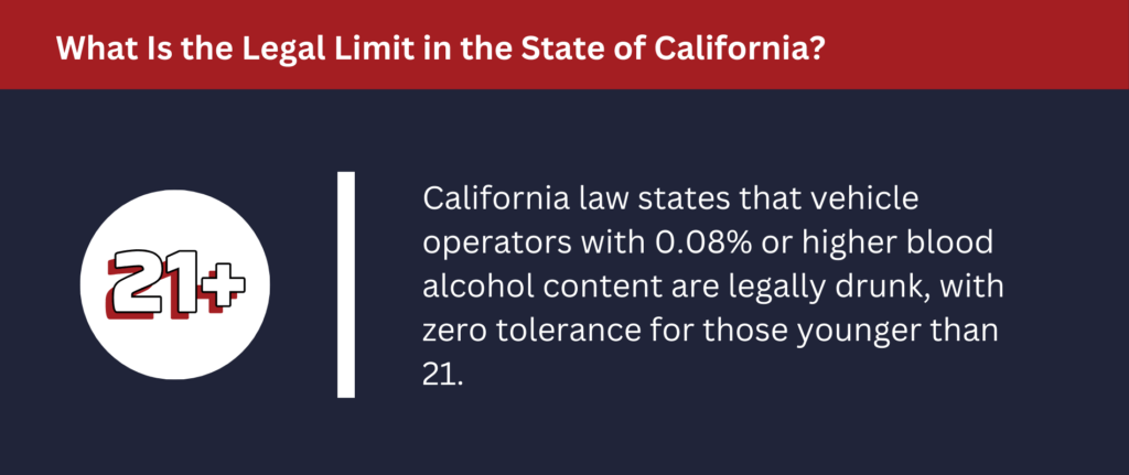 The legal limit in California is 0.08% blood alcohol content.