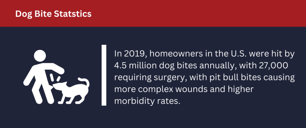 In 2019, homeowners in the U.S. were hit by 4.5 million dog bites annually.