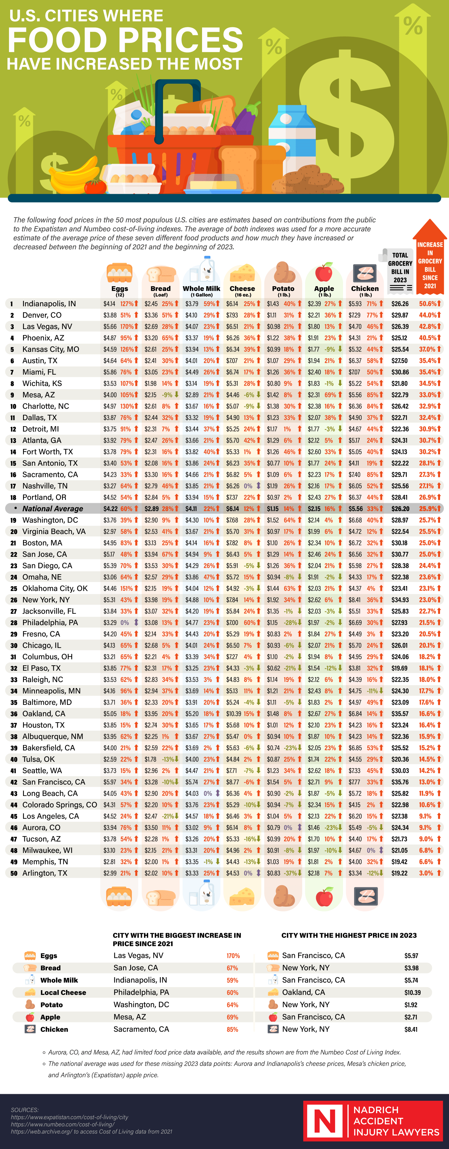 Cities where food prices increased the most.