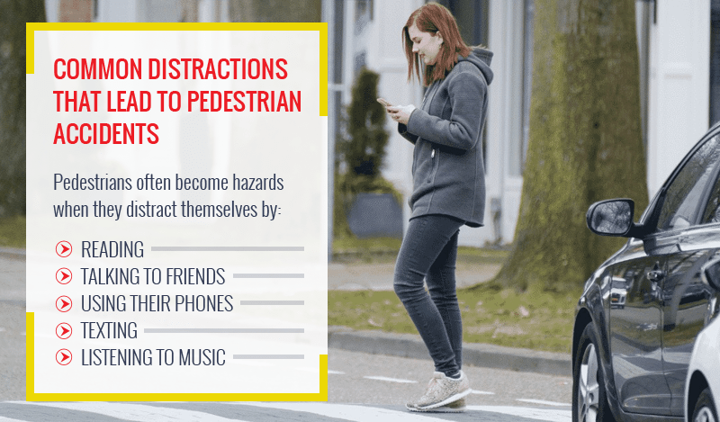 Pedestrians are often distracted by texting, listening to music, talking and more.