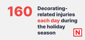 There are 160 decorating-related injuries every day during the holiday season.