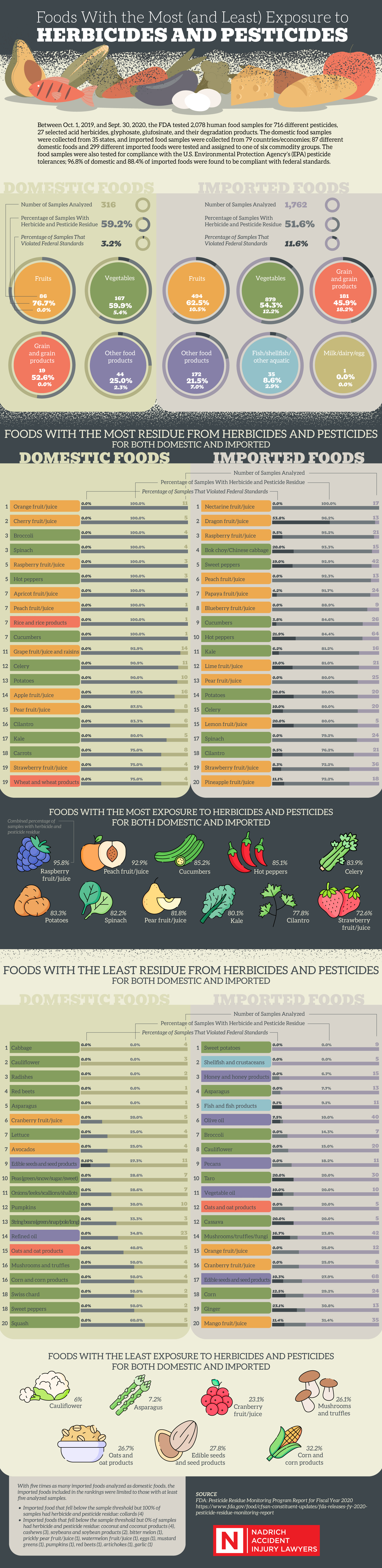 Foods With the Most (and Least) Exposure to Herbicides and Pesticides