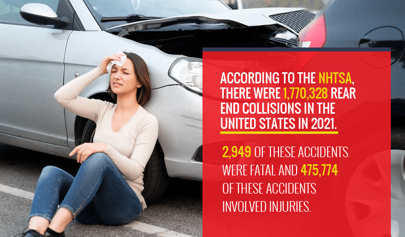 According to the NHTSA there were 1,770,328 rear-end collisions in the united states in 2021.