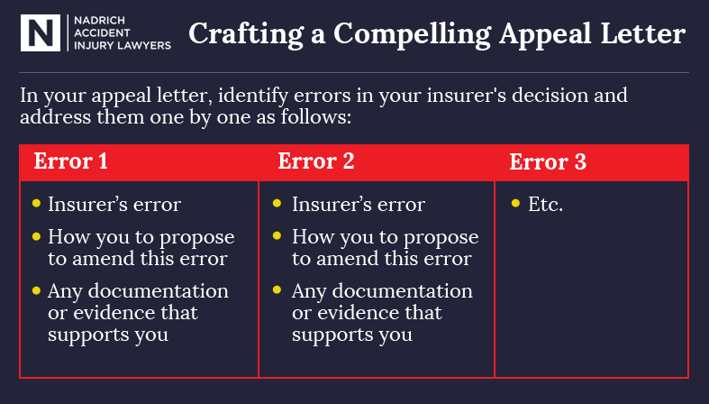 Craft an appeal letter by addressing each error in your claim denial one by one.