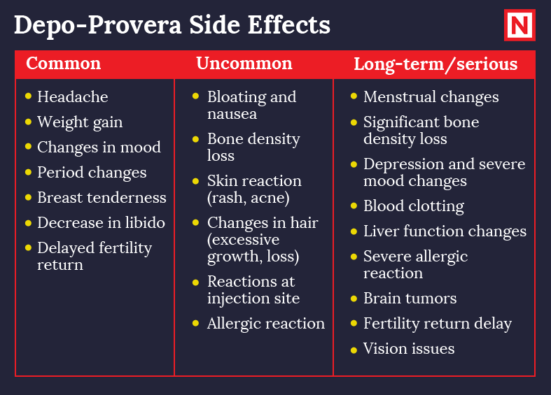 A list of common side effects following Depo-Provera usage.